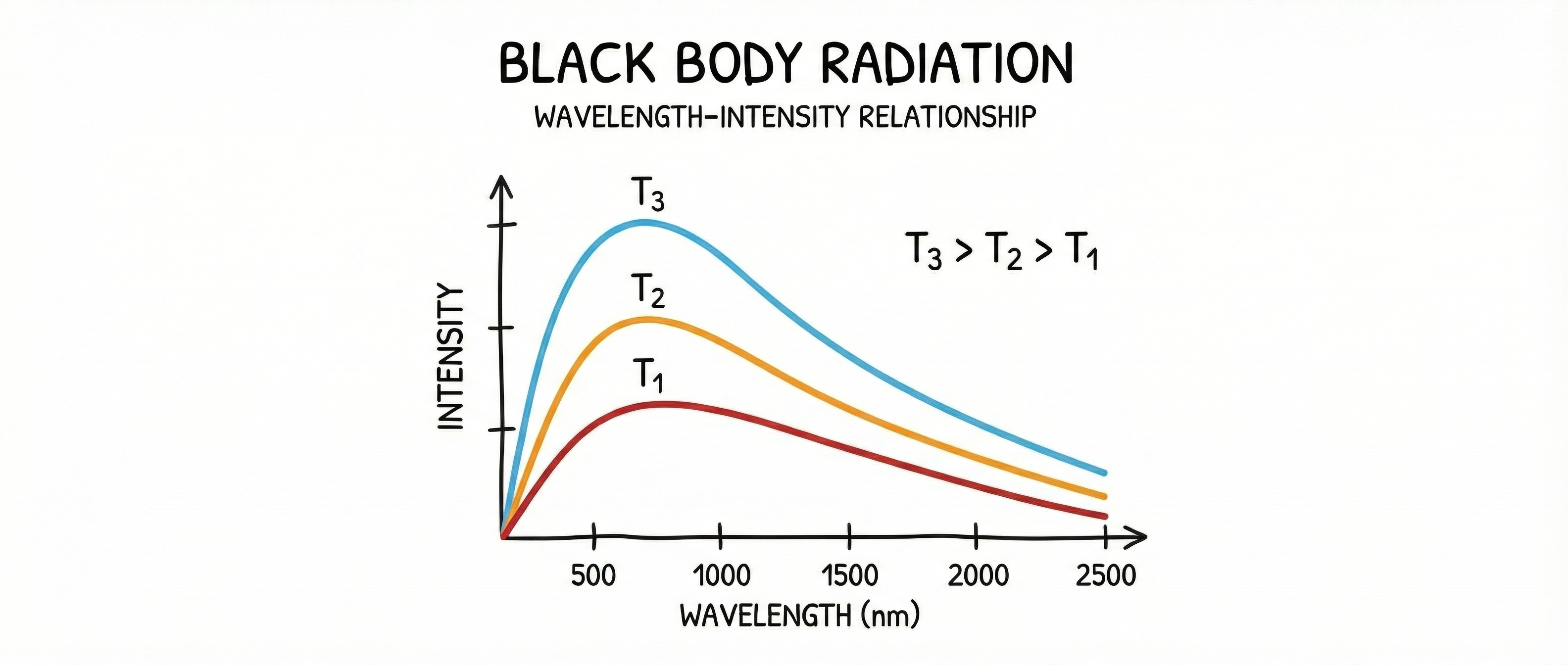 Graph showing Blackbody Radiation curves comparing Classical vs Modern Physics predictions